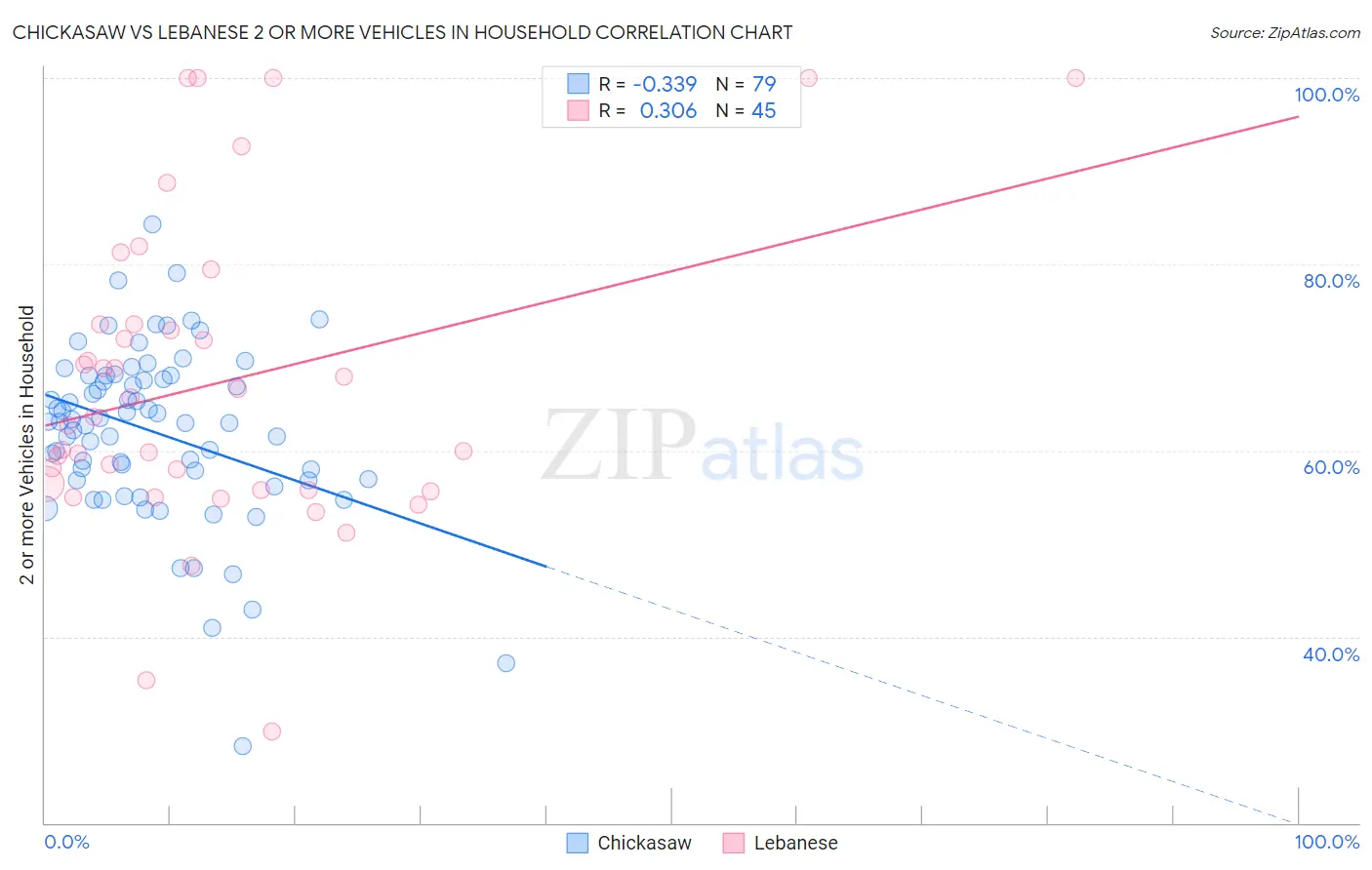 Chickasaw vs Lebanese 2 or more Vehicles in Household