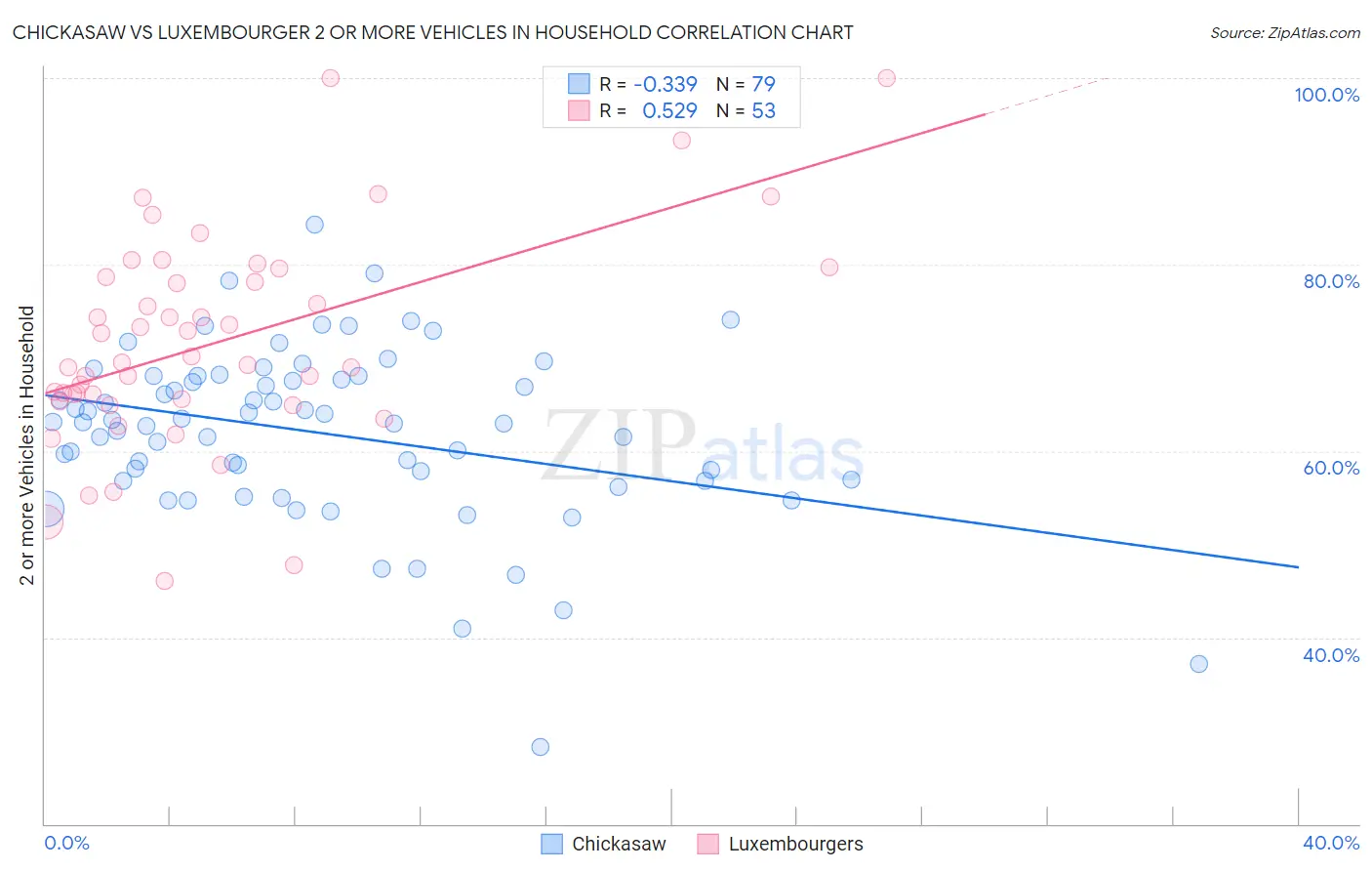 Chickasaw vs Luxembourger 2 or more Vehicles in Household