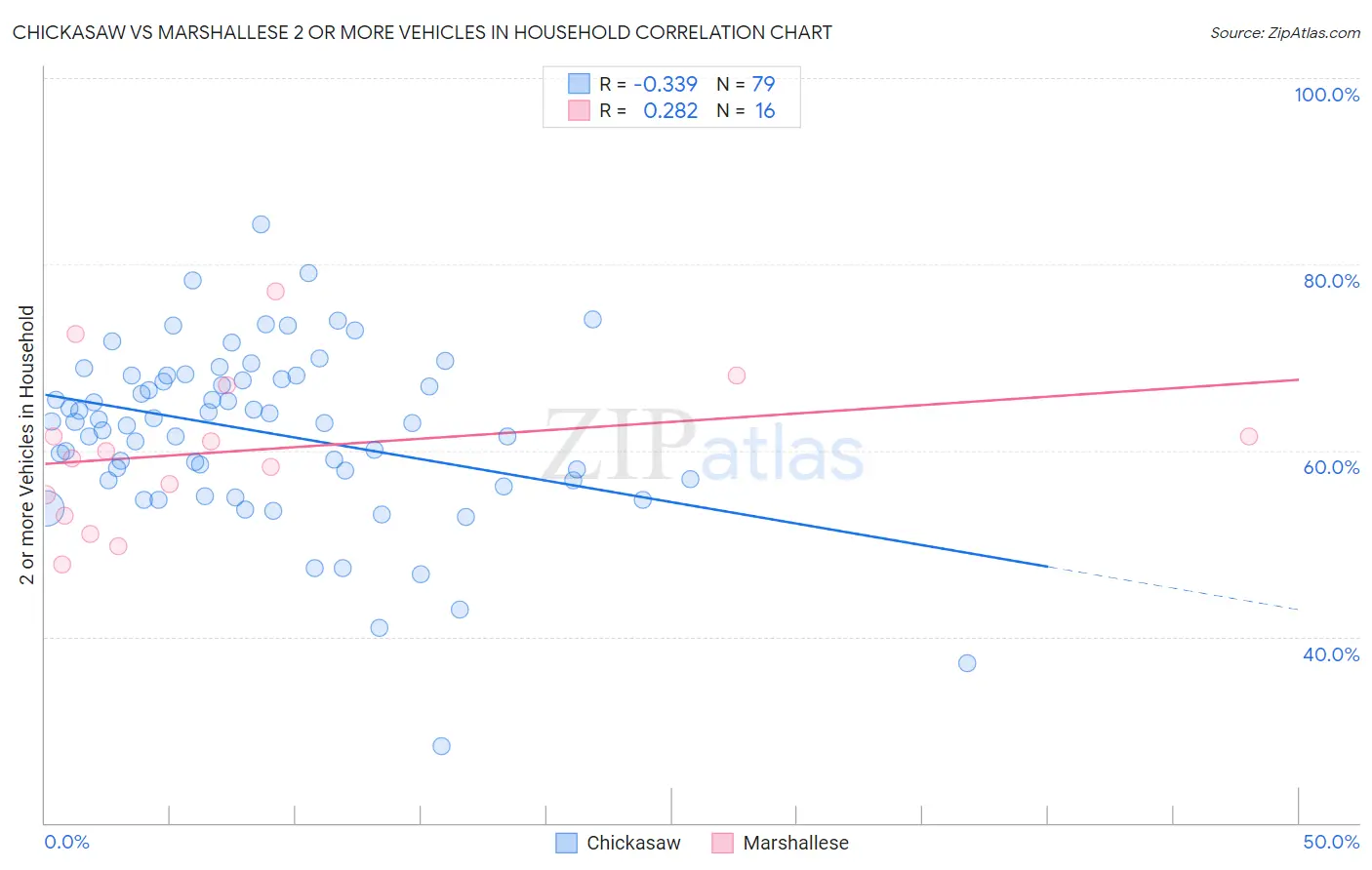 Chickasaw vs Marshallese 2 or more Vehicles in Household