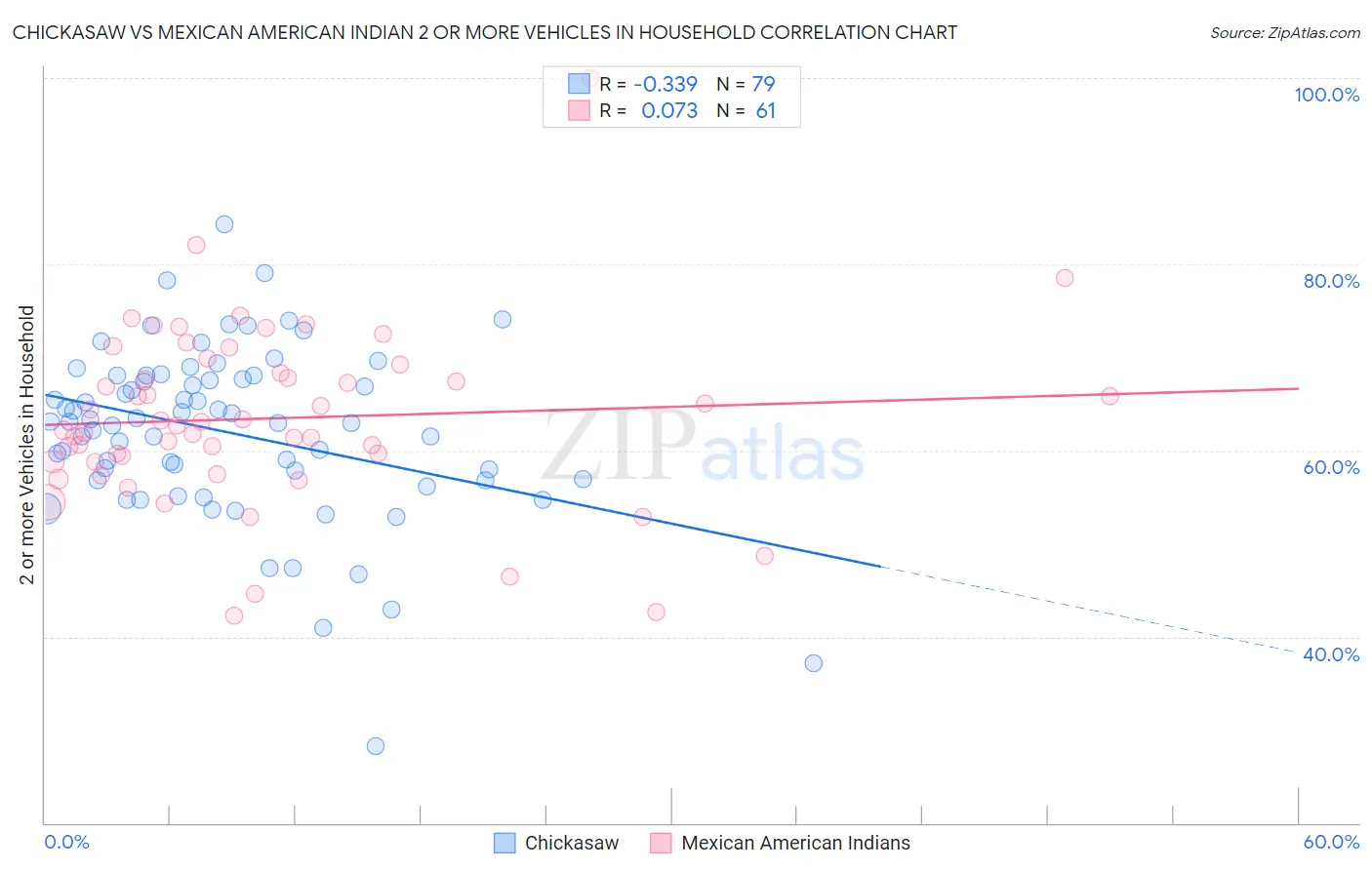 Chickasaw vs Mexican American Indian 2 or more Vehicles in Household