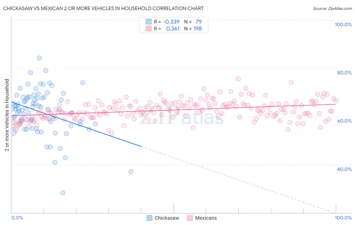 Chickasaw vs Mexican 2 or more Vehicles in Household