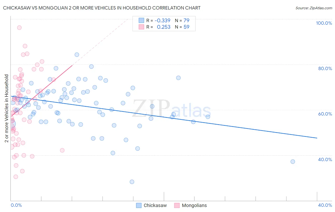 Chickasaw vs Mongolian 2 or more Vehicles in Household