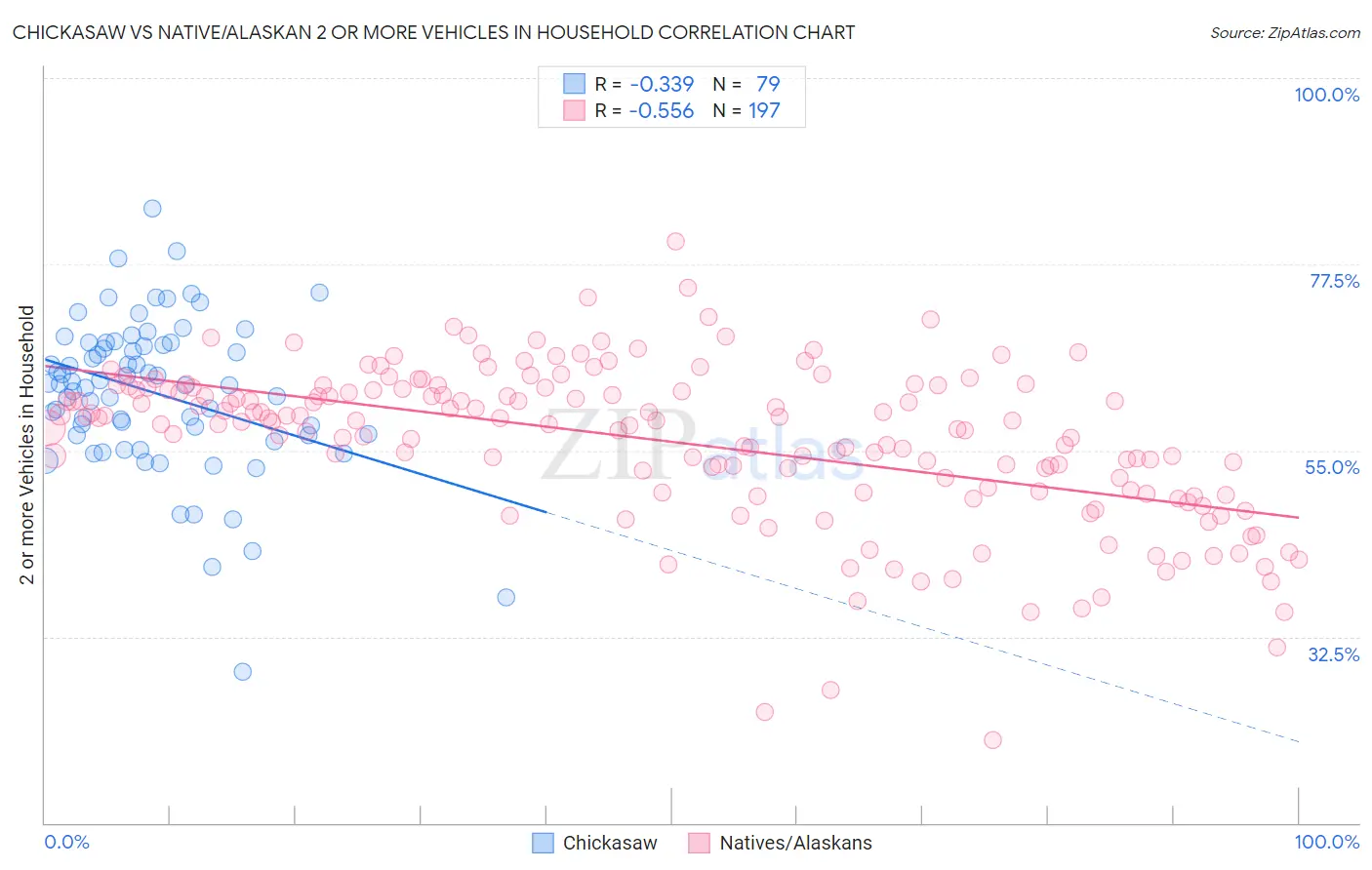 Chickasaw vs Native/Alaskan 2 or more Vehicles in Household