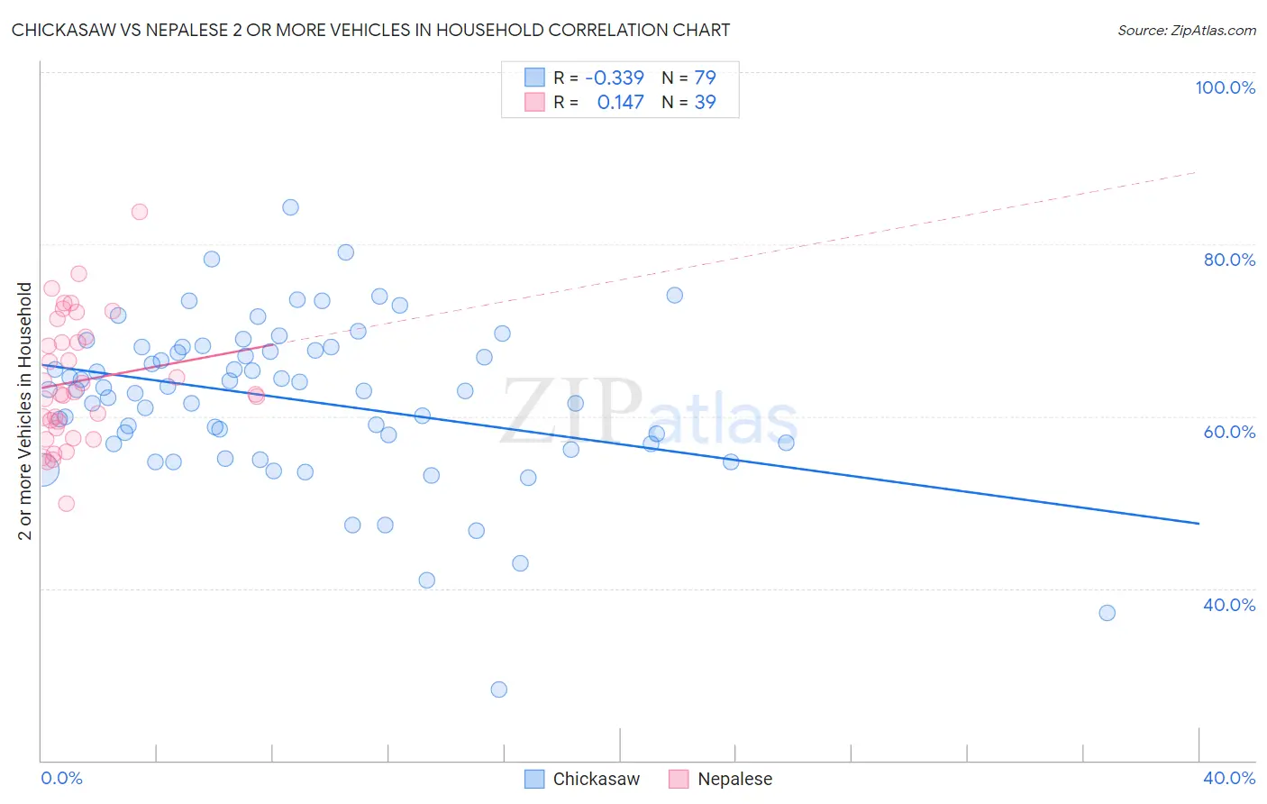 Chickasaw vs Nepalese 2 or more Vehicles in Household