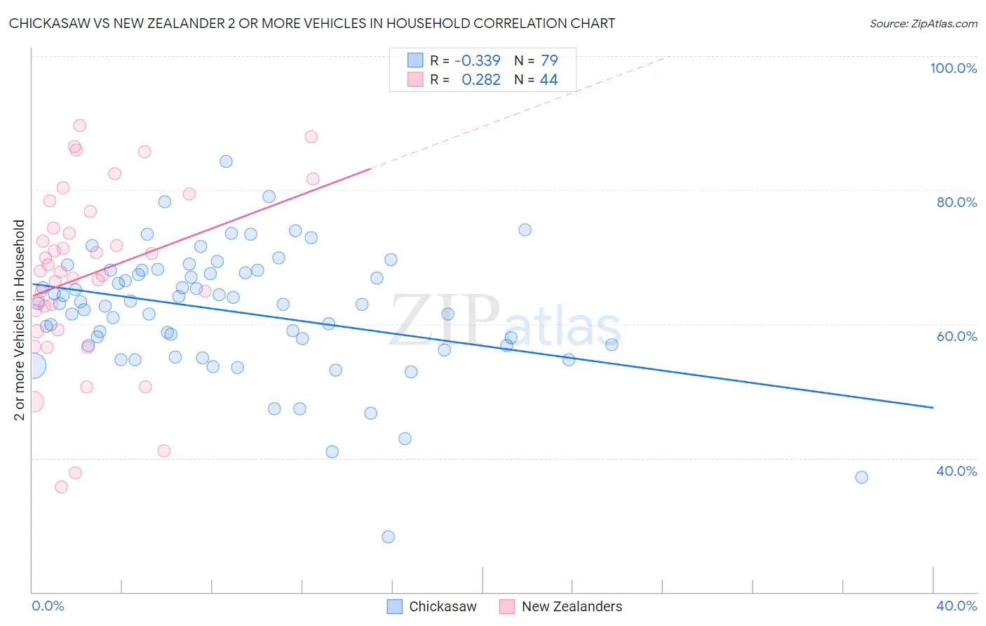 Chickasaw vs New Zealander 2 or more Vehicles in Household