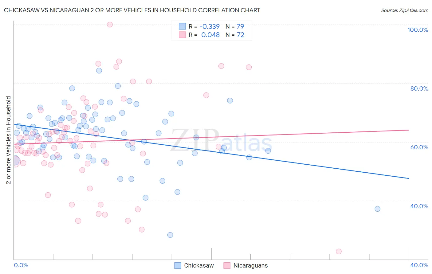 Chickasaw vs Nicaraguan 2 or more Vehicles in Household