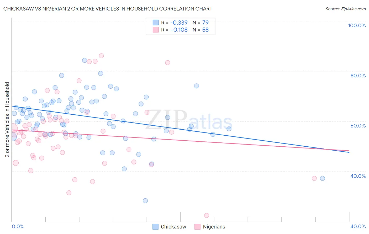 Chickasaw vs Nigerian 2 or more Vehicles in Household
