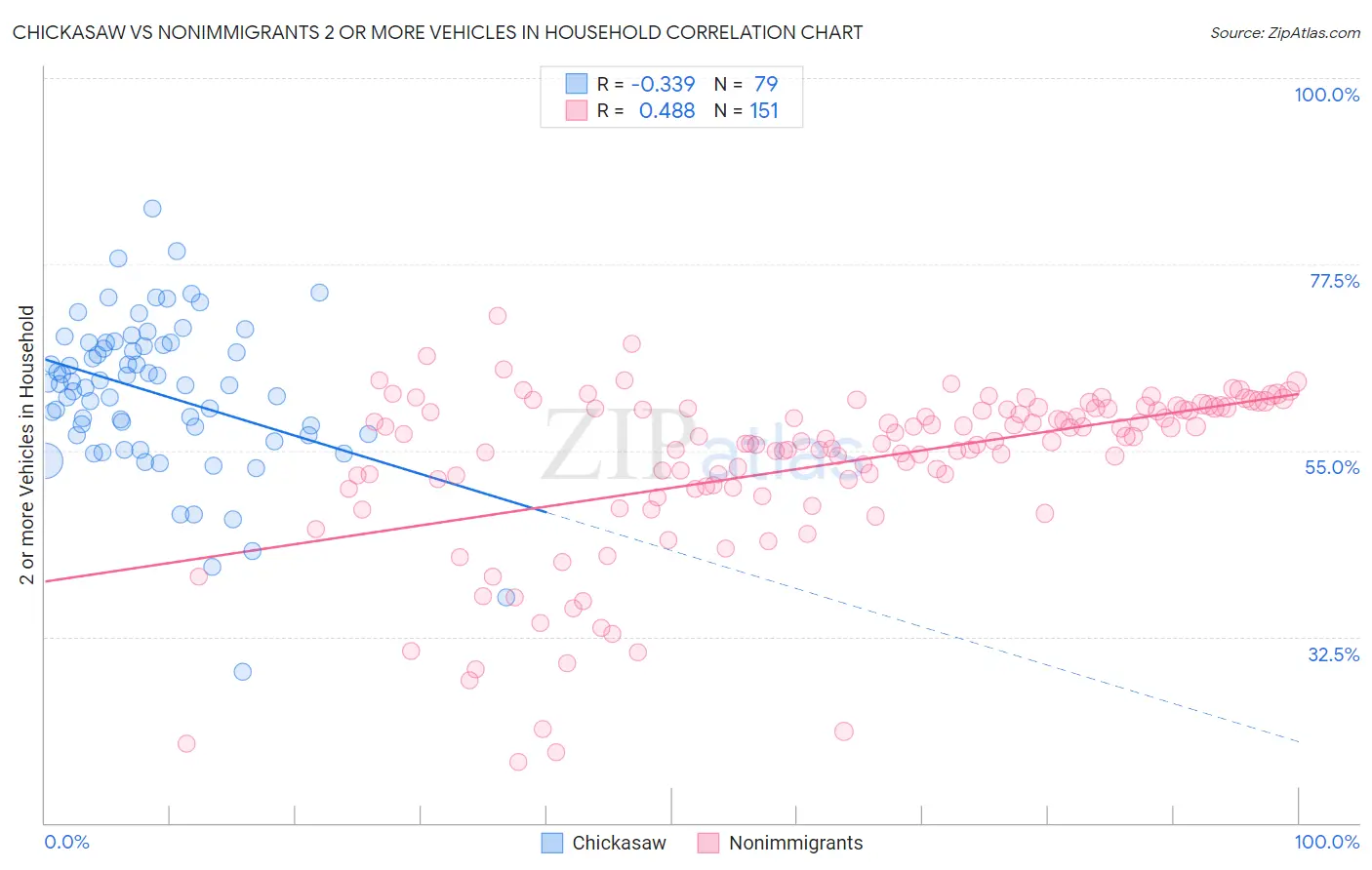 Chickasaw vs Nonimmigrants 2 or more Vehicles in Household