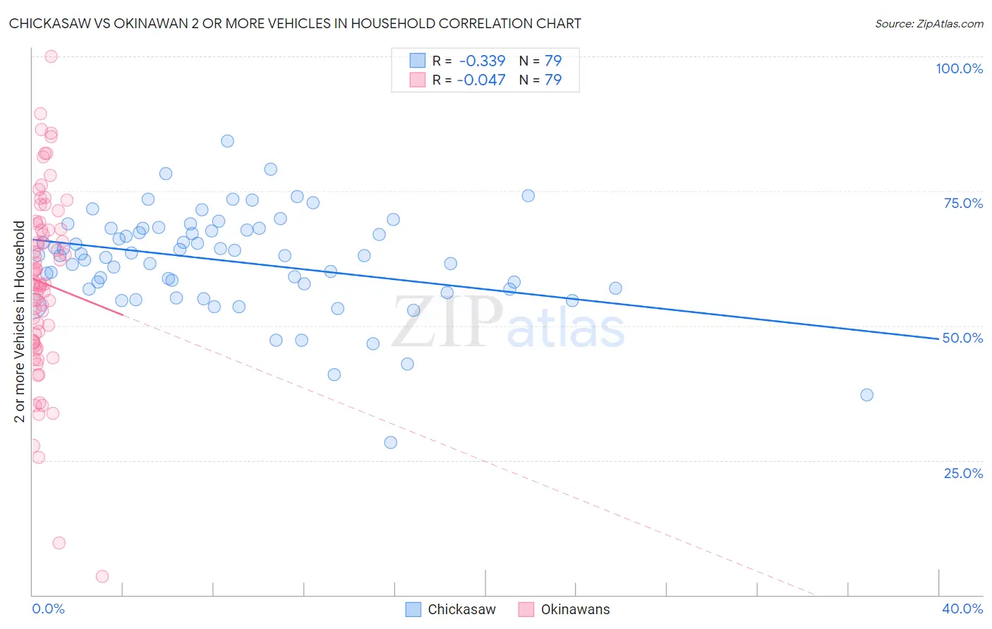 Chickasaw vs Okinawan 2 or more Vehicles in Household