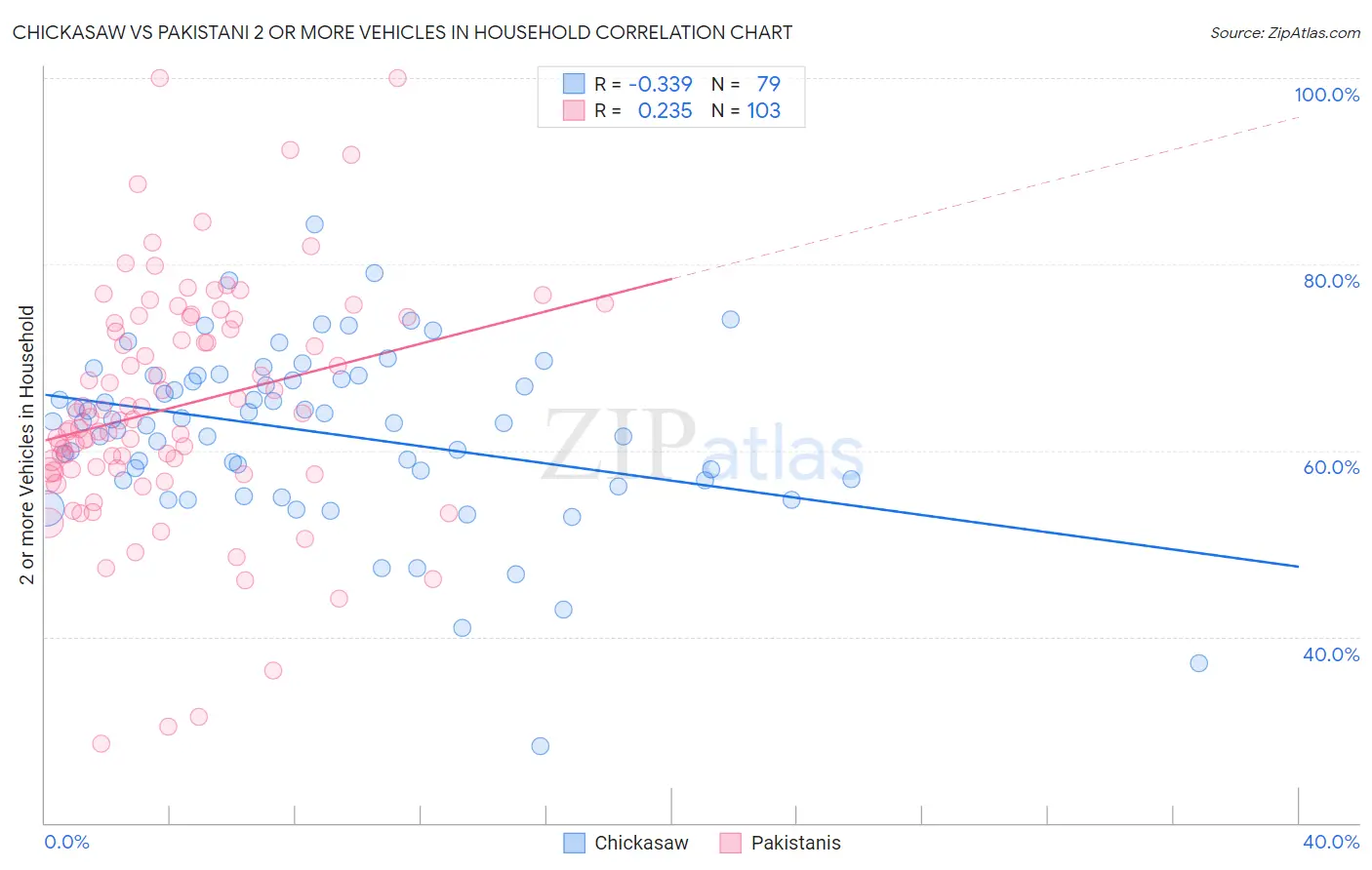 Chickasaw vs Pakistani 2 or more Vehicles in Household