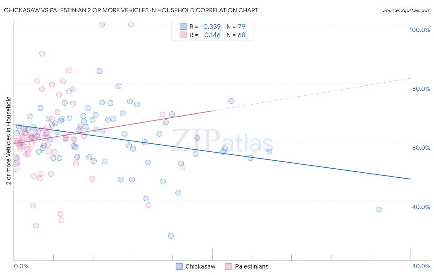 Chickasaw vs Palestinian 2 or more Vehicles in Household