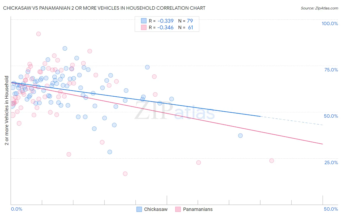 Chickasaw vs Panamanian 2 or more Vehicles in Household