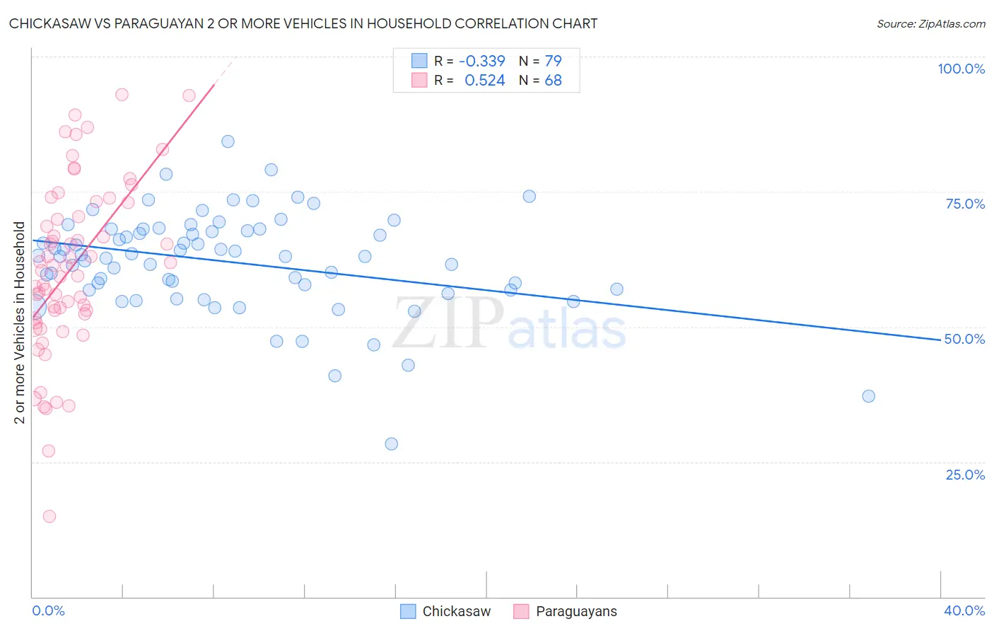 Chickasaw vs Paraguayan 2 or more Vehicles in Household