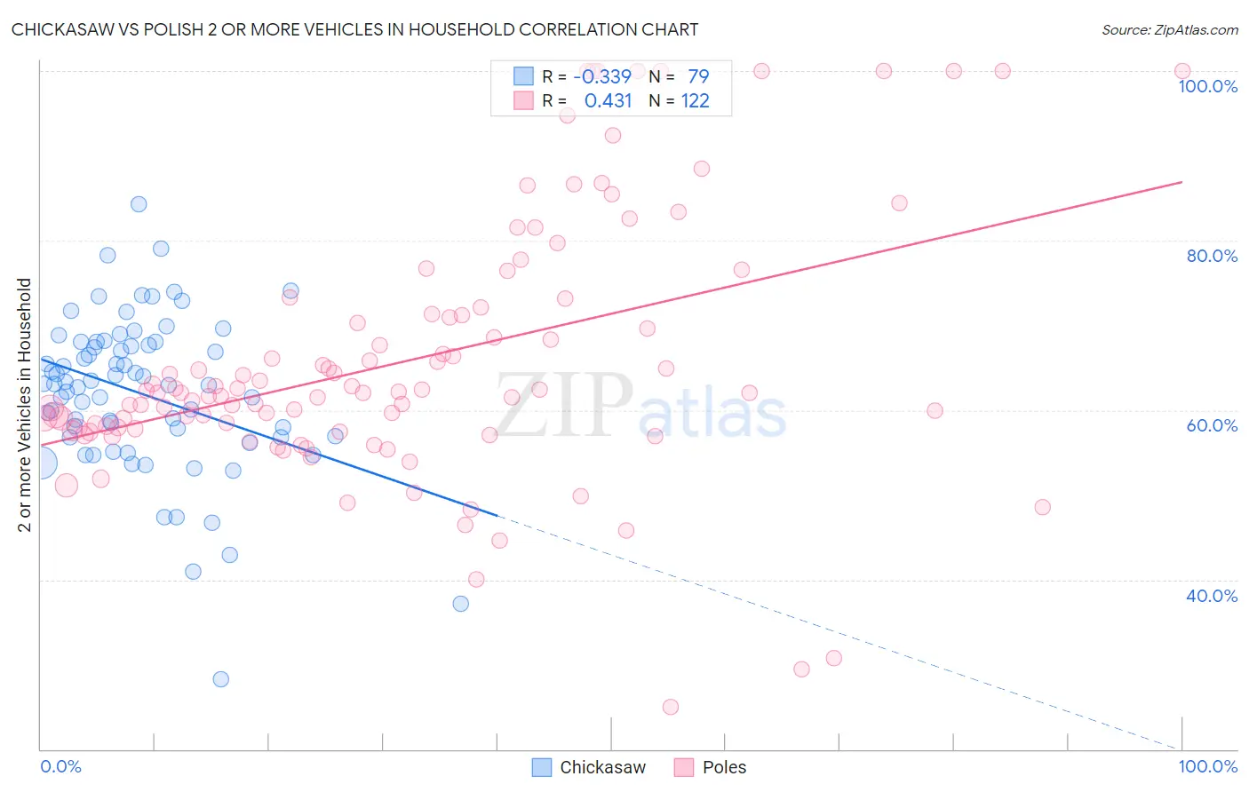 Chickasaw vs Polish 2 or more Vehicles in Household