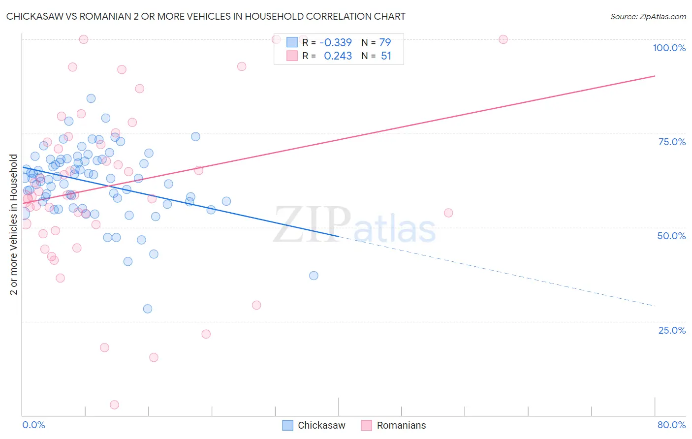 Chickasaw vs Romanian 2 or more Vehicles in Household