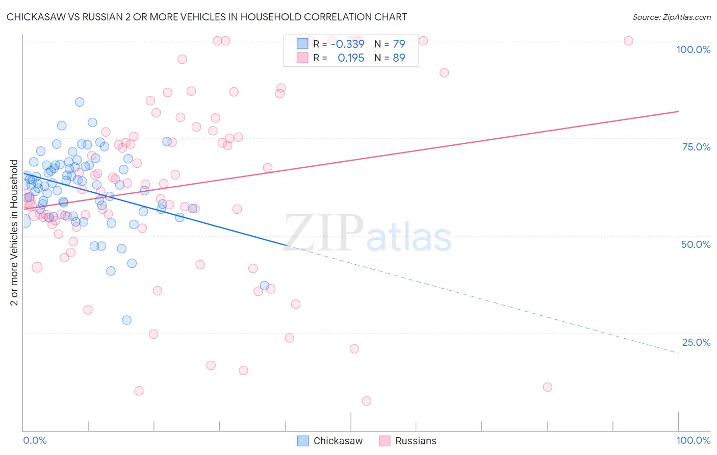Chickasaw vs Russian 2 or more Vehicles in Household