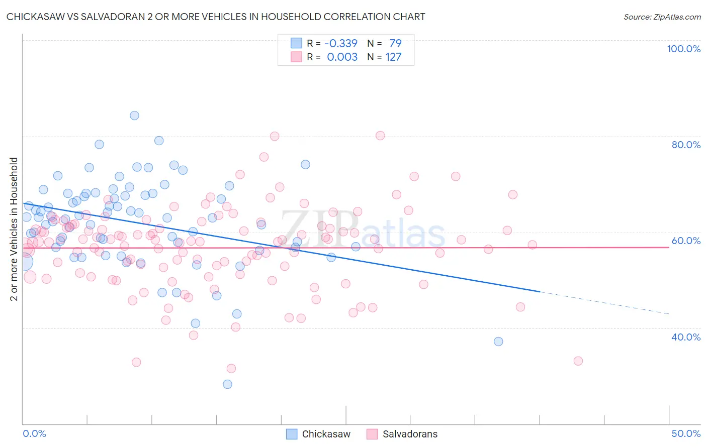 Chickasaw vs Salvadoran 2 or more Vehicles in Household