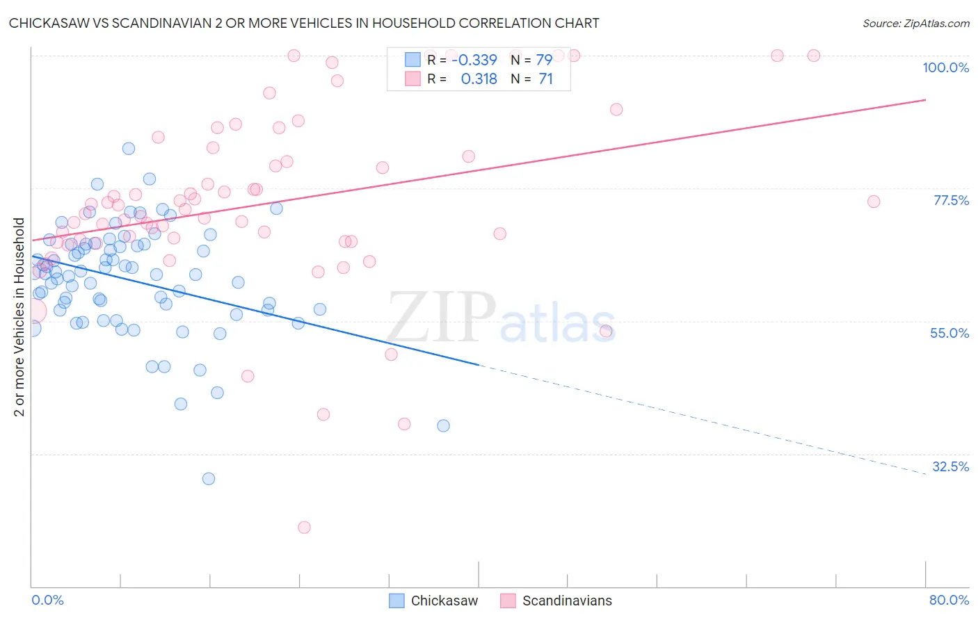 Chickasaw vs Scandinavian 2 or more Vehicles in Household