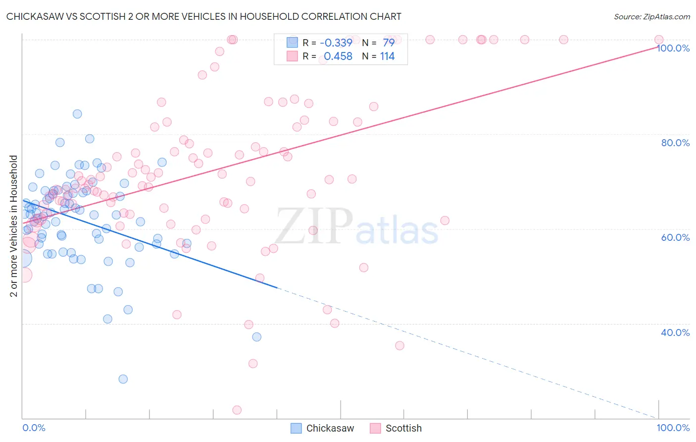 Chickasaw vs Scottish 2 or more Vehicles in Household