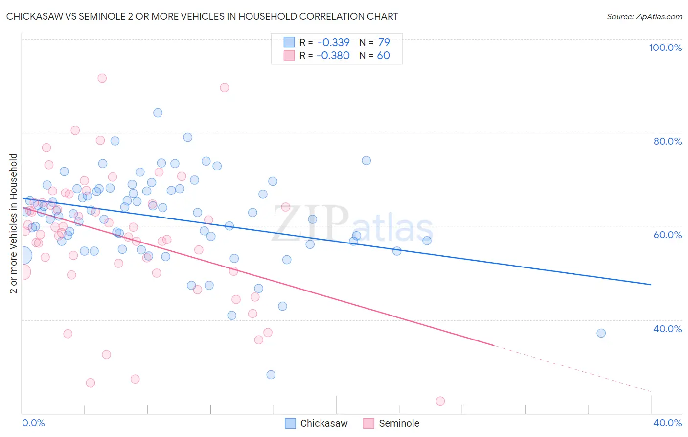 Chickasaw vs Seminole 2 or more Vehicles in Household