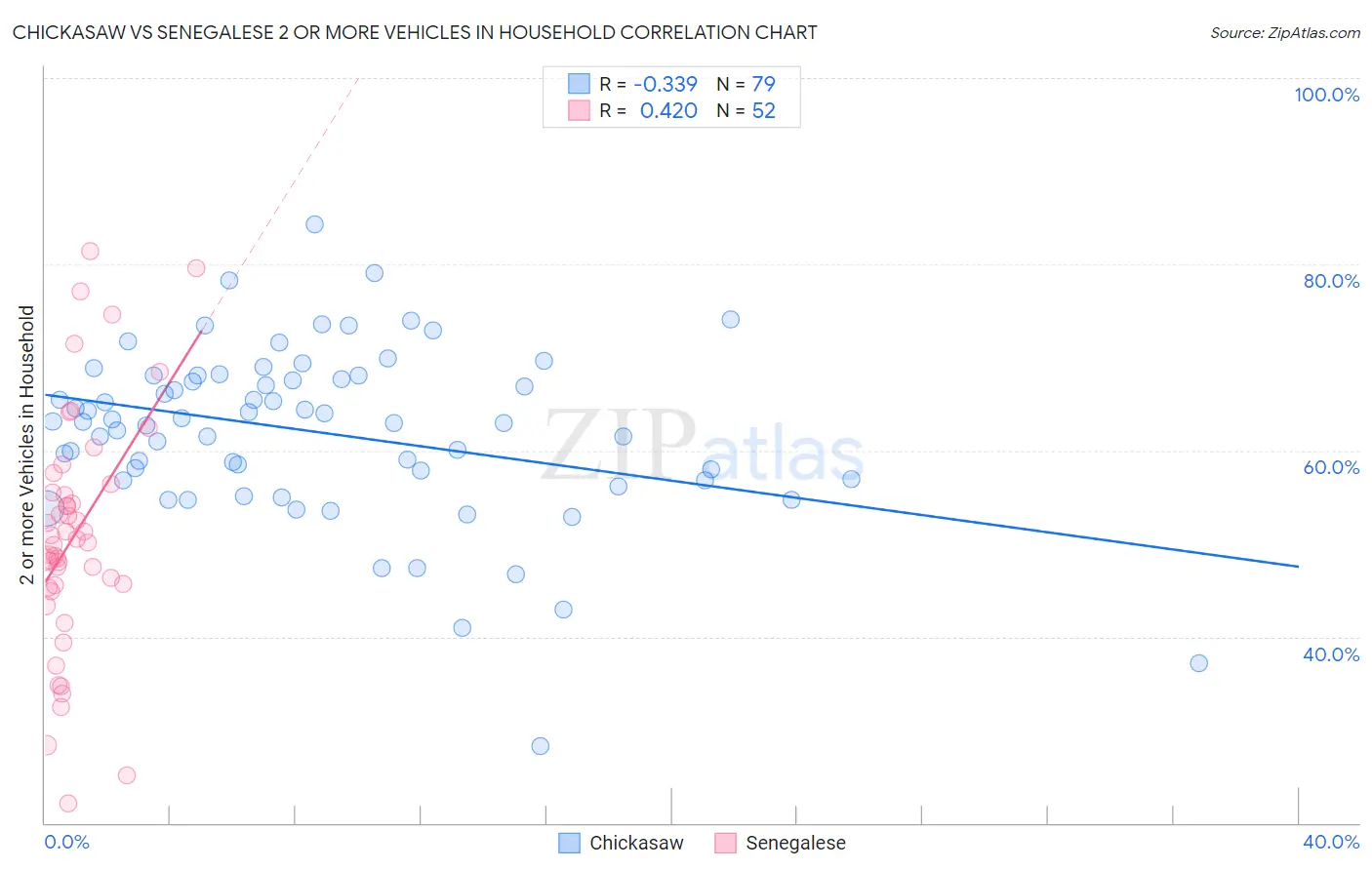 Chickasaw vs Senegalese 2 or more Vehicles in Household