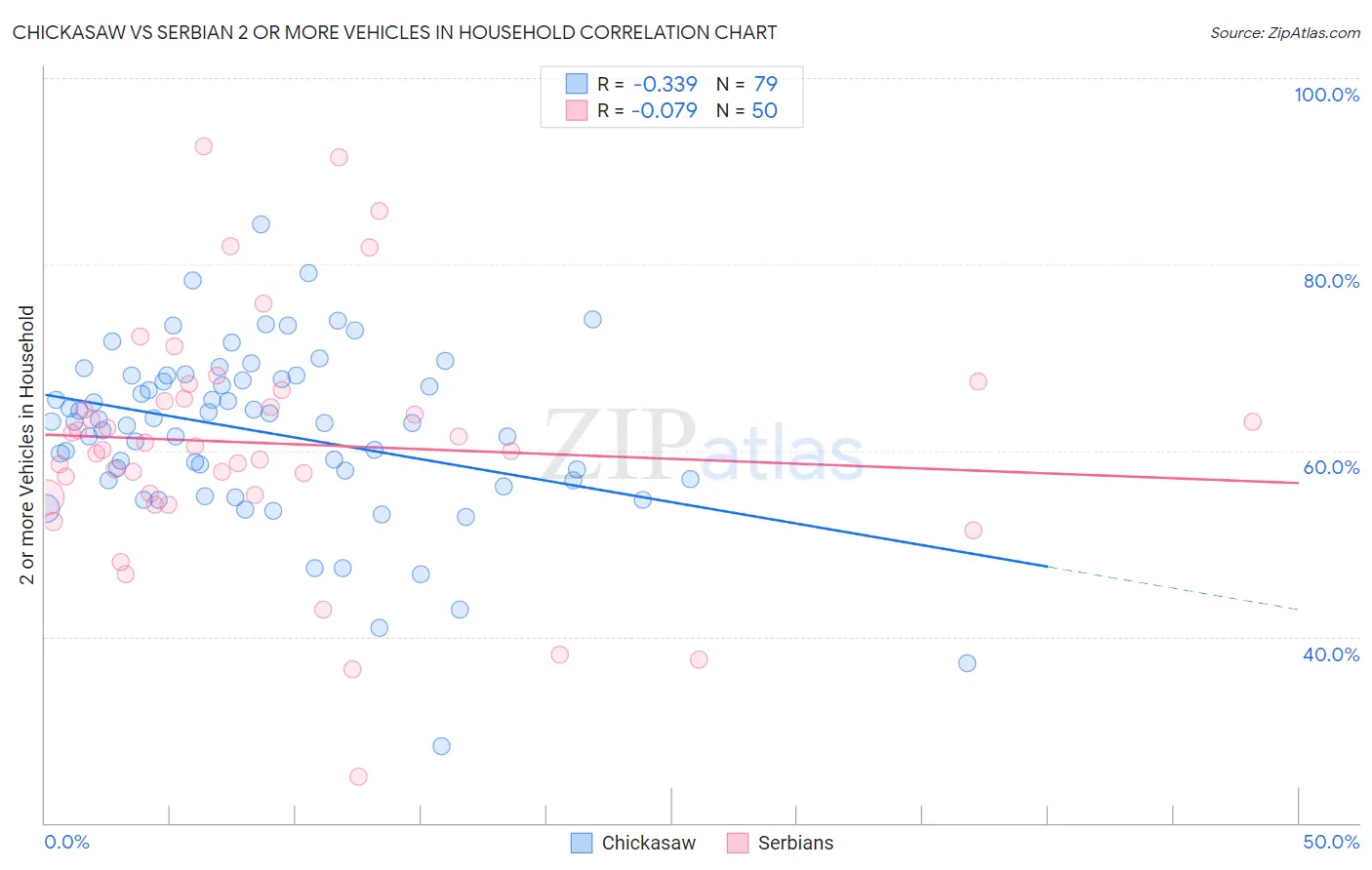 Chickasaw vs Serbian 2 or more Vehicles in Household