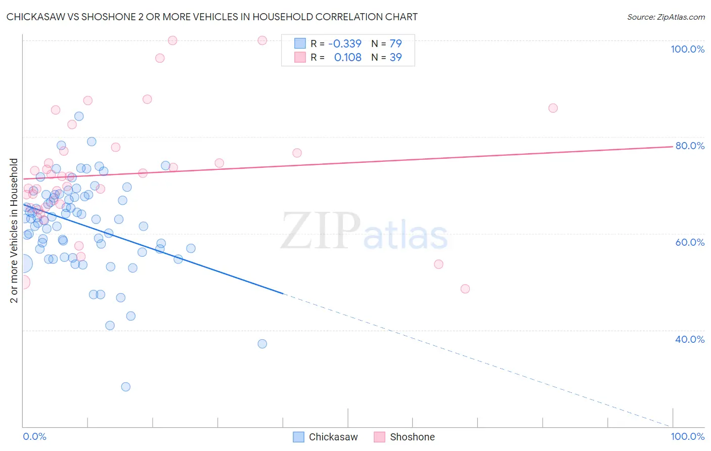 Chickasaw vs Shoshone 2 or more Vehicles in Household