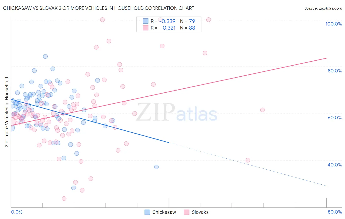 Chickasaw vs Slovak 2 or more Vehicles in Household