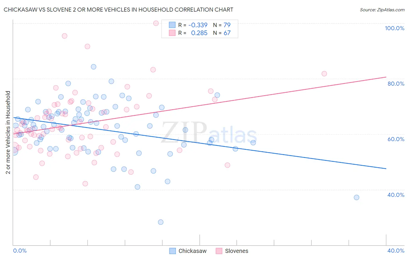 Chickasaw vs Slovene 2 or more Vehicles in Household