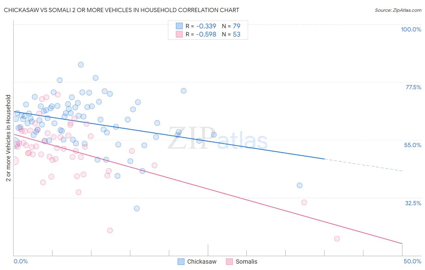 Chickasaw vs Somali 2 or more Vehicles in Household