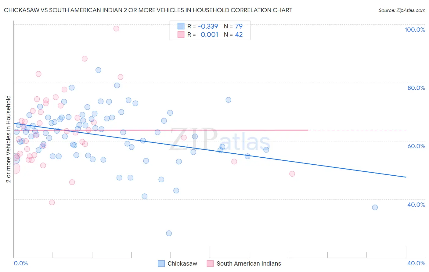 Chickasaw vs South American Indian 2 or more Vehicles in Household