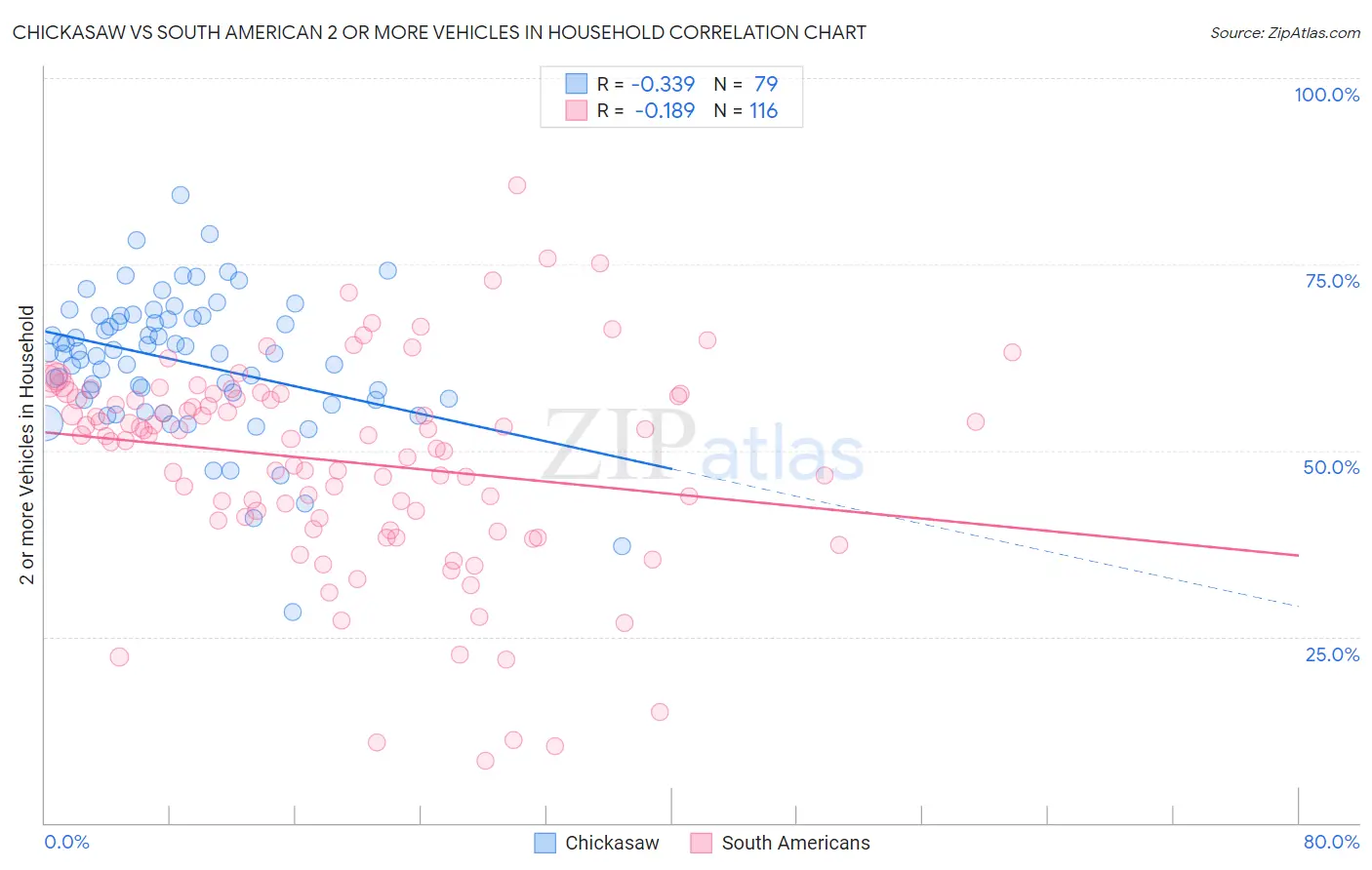 Chickasaw vs South American 2 or more Vehicles in Household