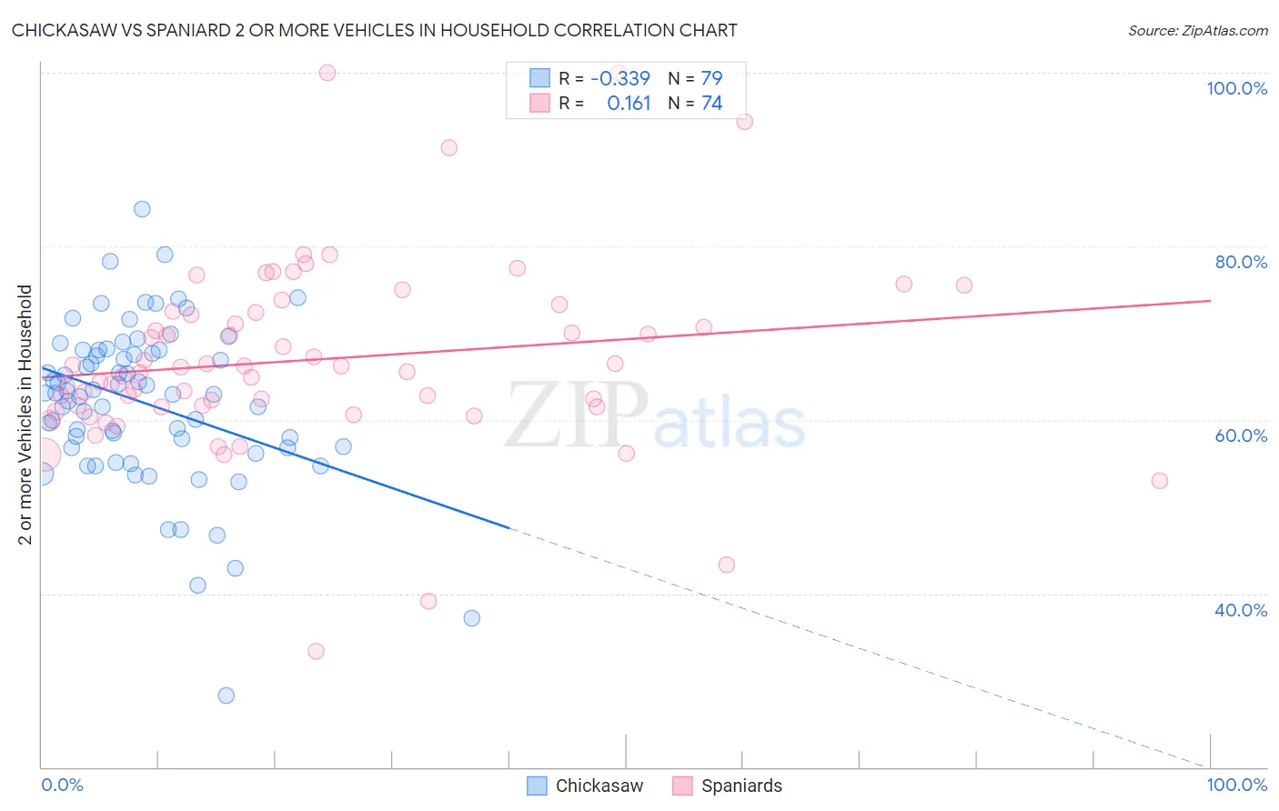 Chickasaw vs Spaniard 2 or more Vehicles in Household