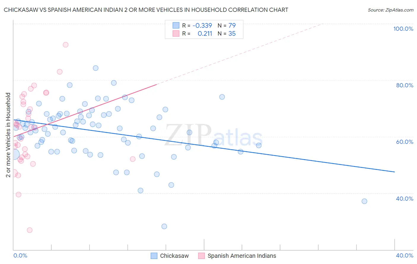 Chickasaw vs Spanish American Indian 2 or more Vehicles in Household