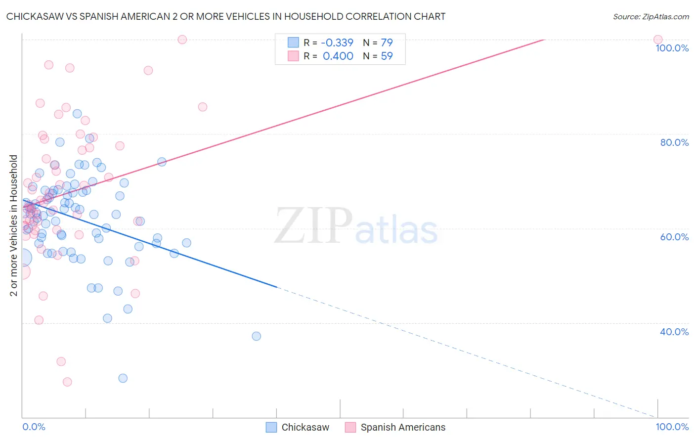 Chickasaw vs Spanish American 2 or more Vehicles in Household