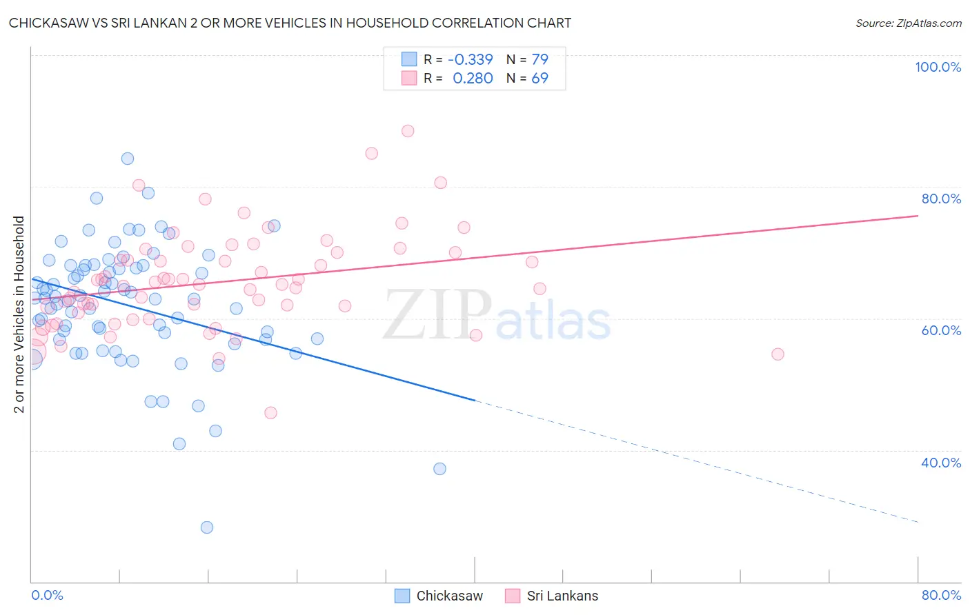 Chickasaw vs Sri Lankan 2 or more Vehicles in Household