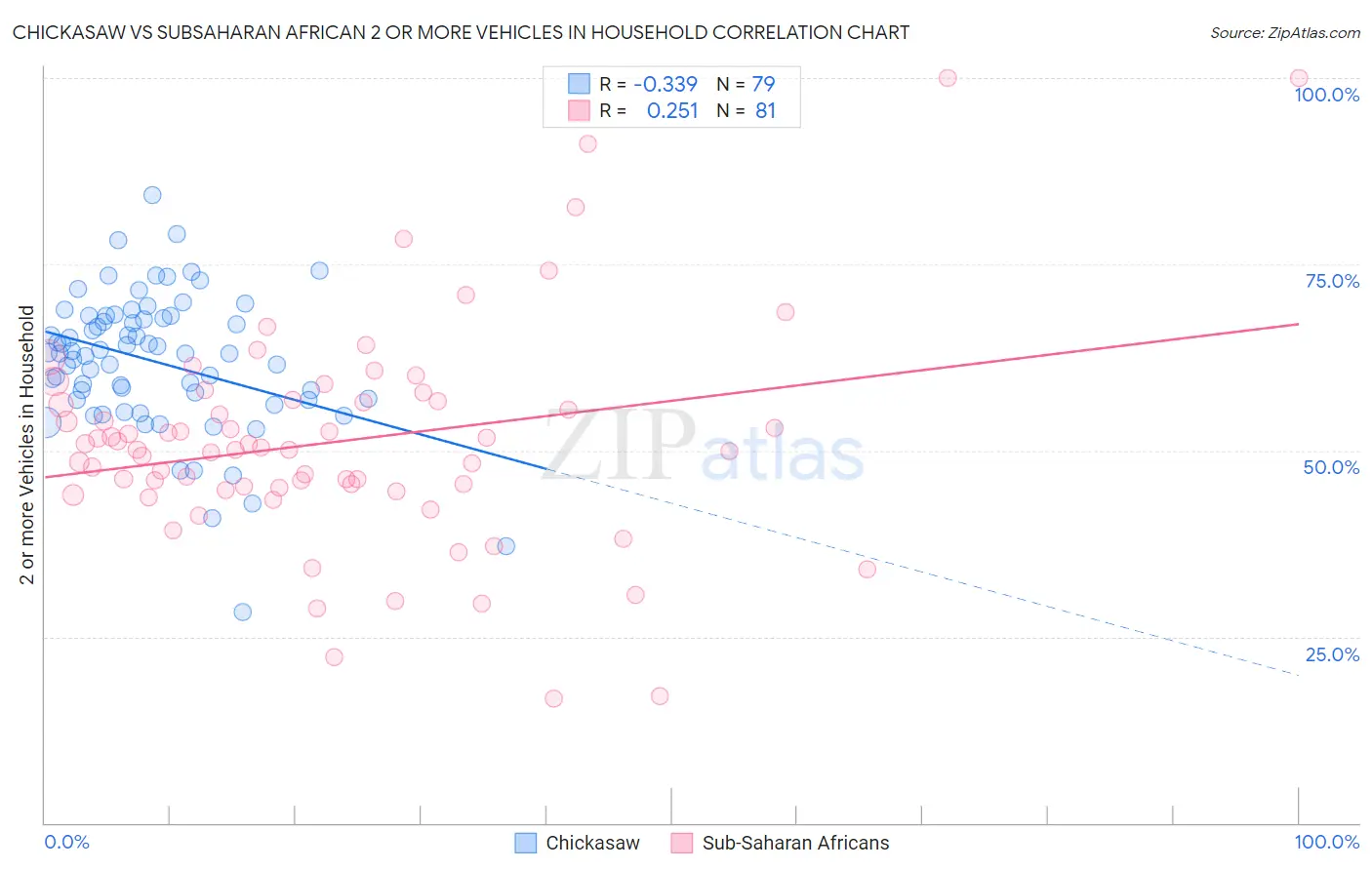 Chickasaw vs Subsaharan African 2 or more Vehicles in Household