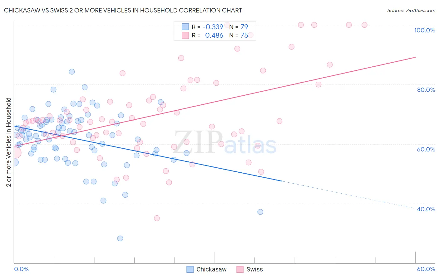 Chickasaw vs Swiss 2 or more Vehicles in Household