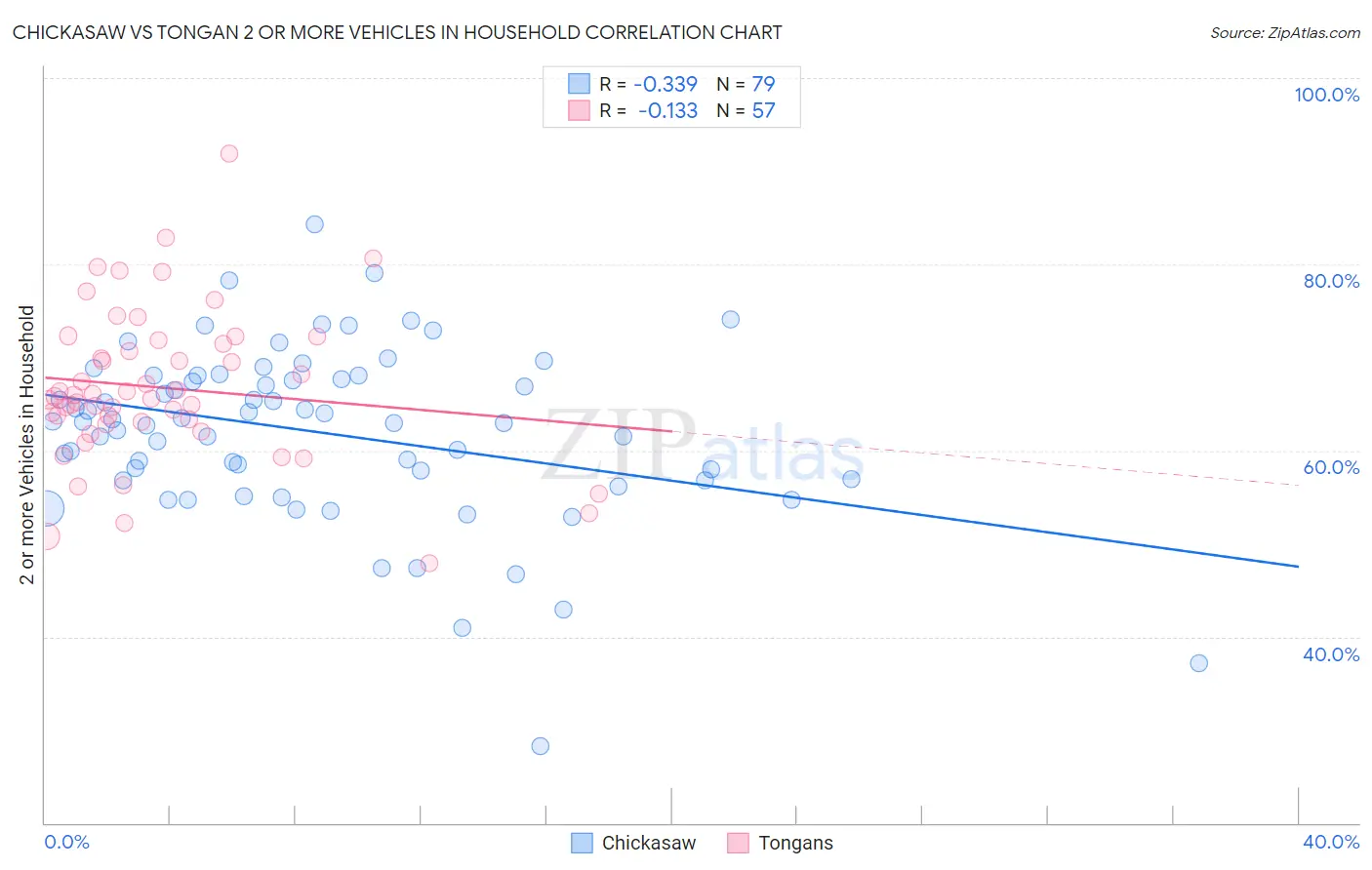 Chickasaw vs Tongan 2 or more Vehicles in Household