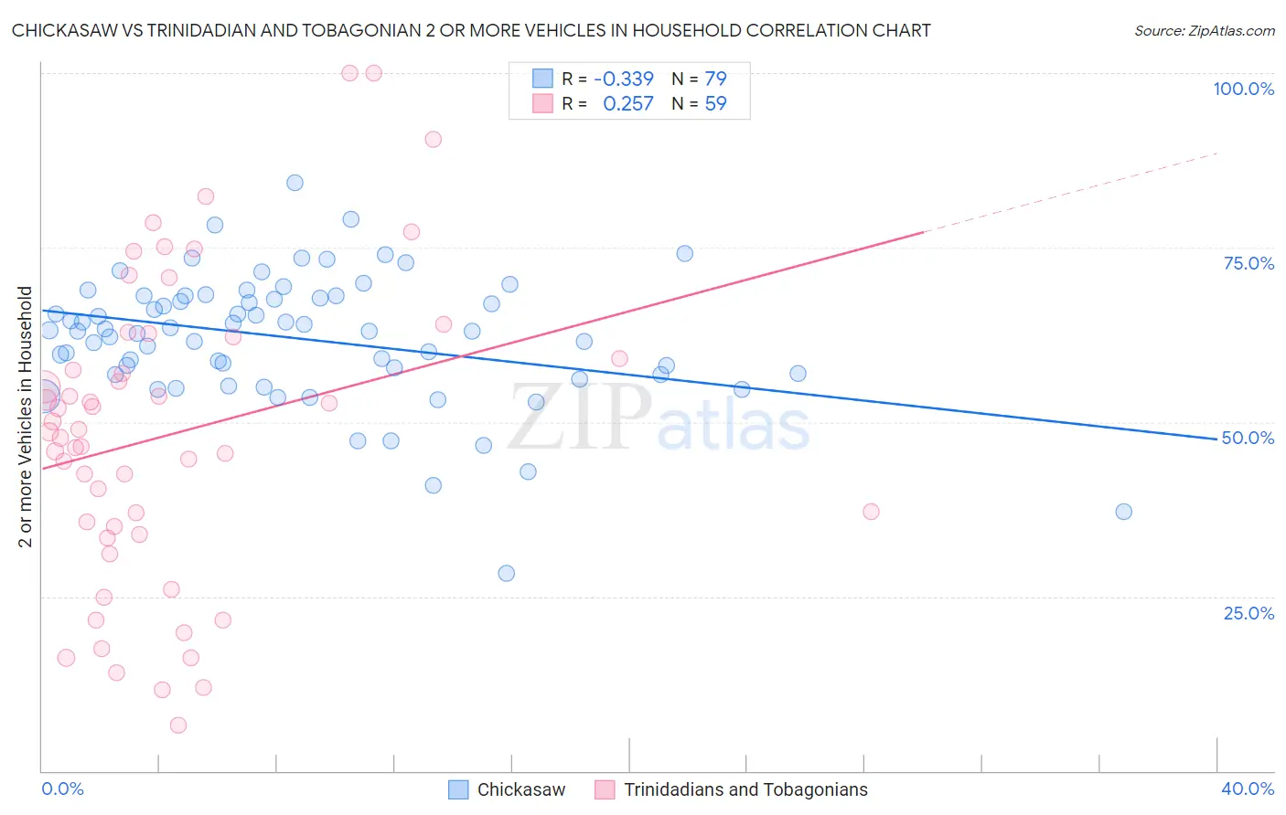 Chickasaw vs Trinidadian and Tobagonian 2 or more Vehicles in Household