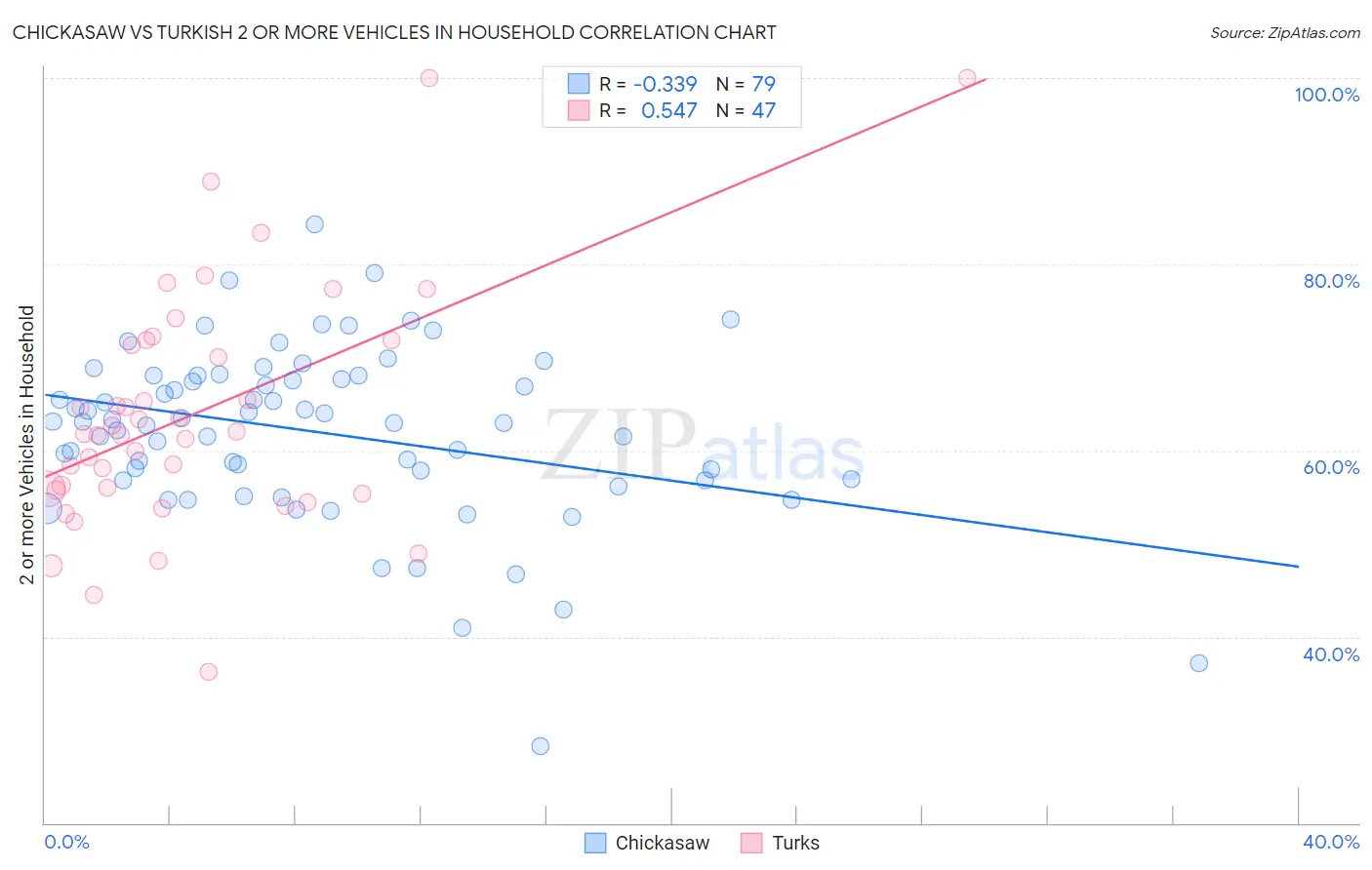 Chickasaw vs Turkish 2 or more Vehicles in Household