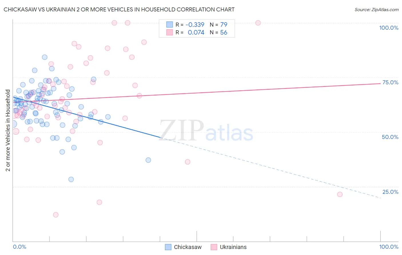 Chickasaw vs Ukrainian 2 or more Vehicles in Household