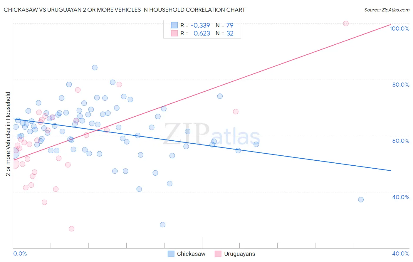 Chickasaw vs Uruguayan 2 or more Vehicles in Household