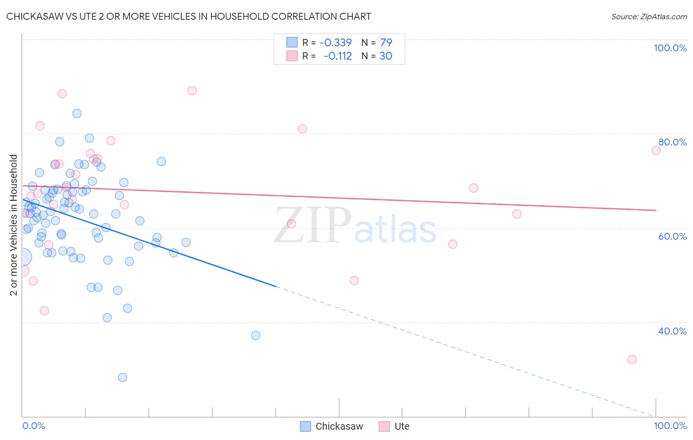 Chickasaw vs Ute 2 or more Vehicles in Household