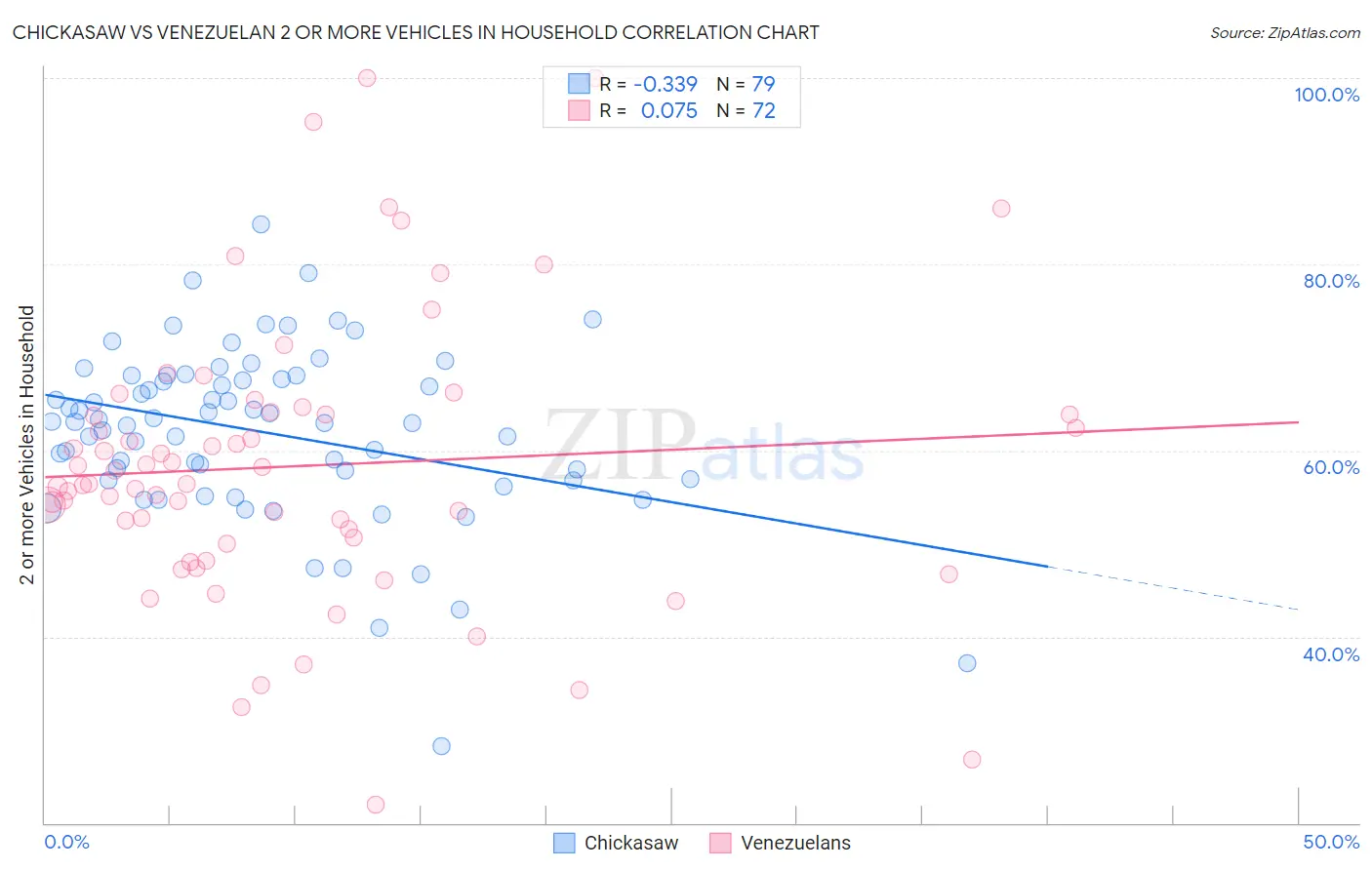 Chickasaw vs Venezuelan 2 or more Vehicles in Household