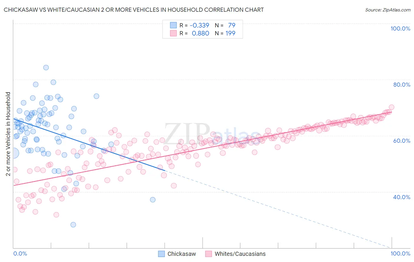 Chickasaw vs White/Caucasian 2 or more Vehicles in Household