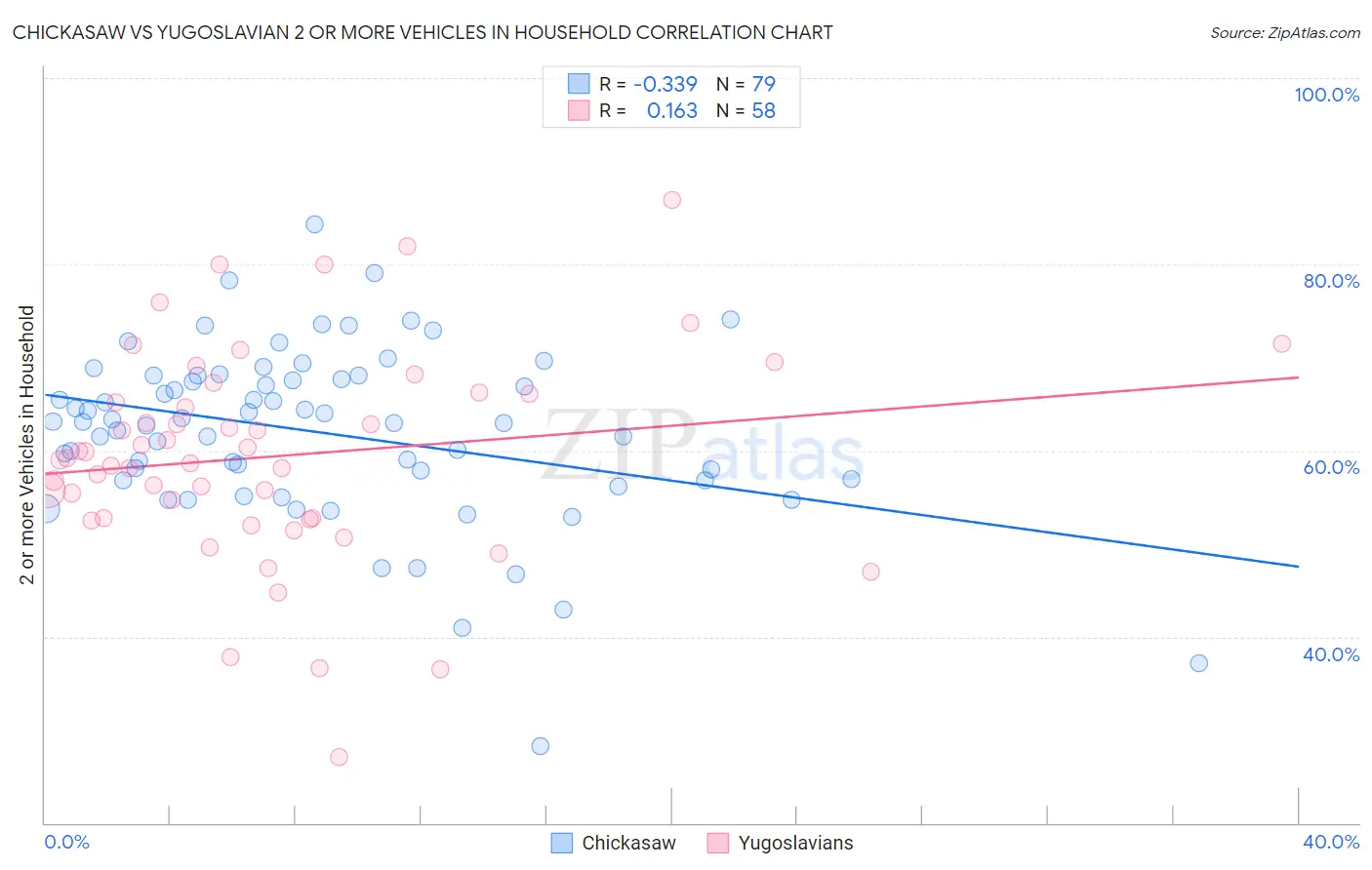 Chickasaw vs Yugoslavian 2 or more Vehicles in Household