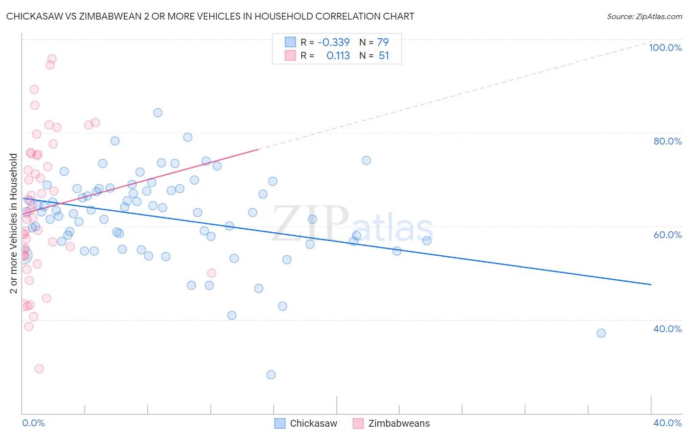 Chickasaw vs Zimbabwean 2 or more Vehicles in Household