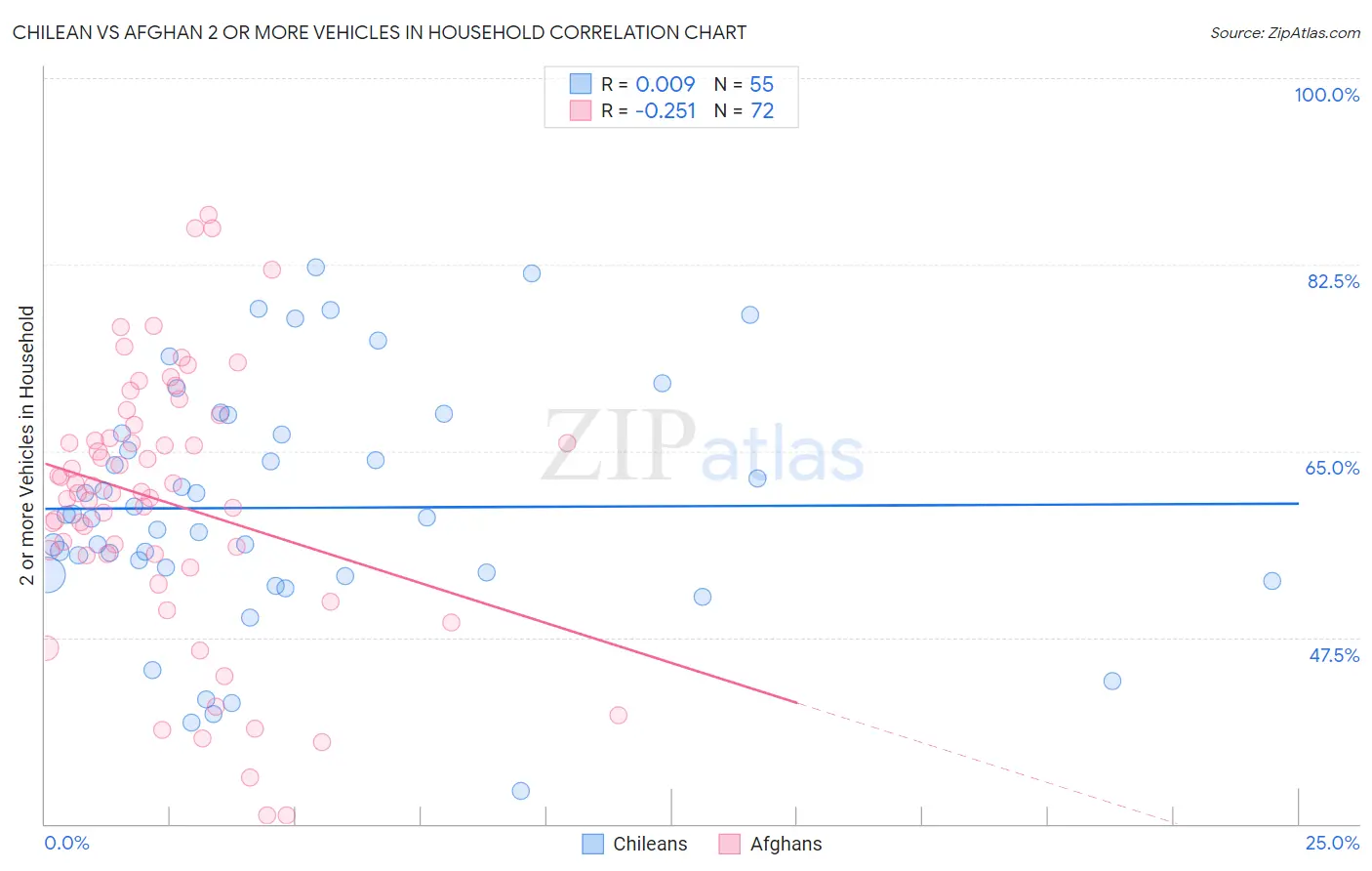 Chilean vs Afghan 2 or more Vehicles in Household