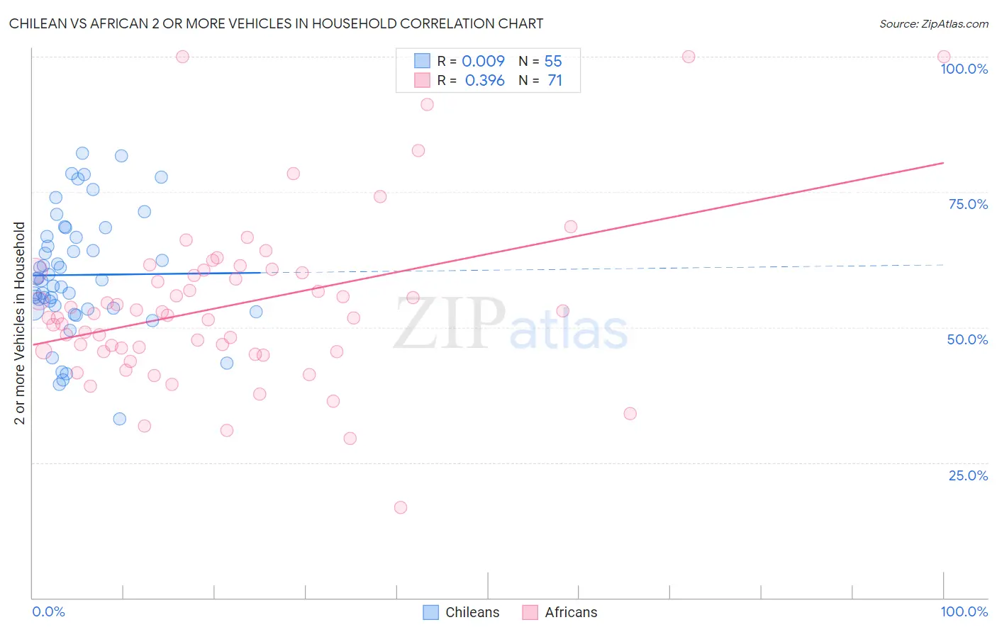 Chilean vs African 2 or more Vehicles in Household
